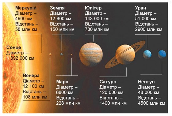 Реферат: Склад і масштаби сонячної системи